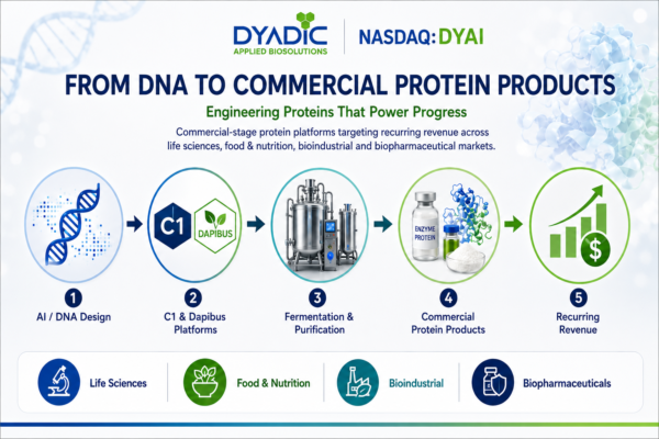 Examining the Biotech Shift: Why Imperium AI Sees Opportunity in Dyadic International