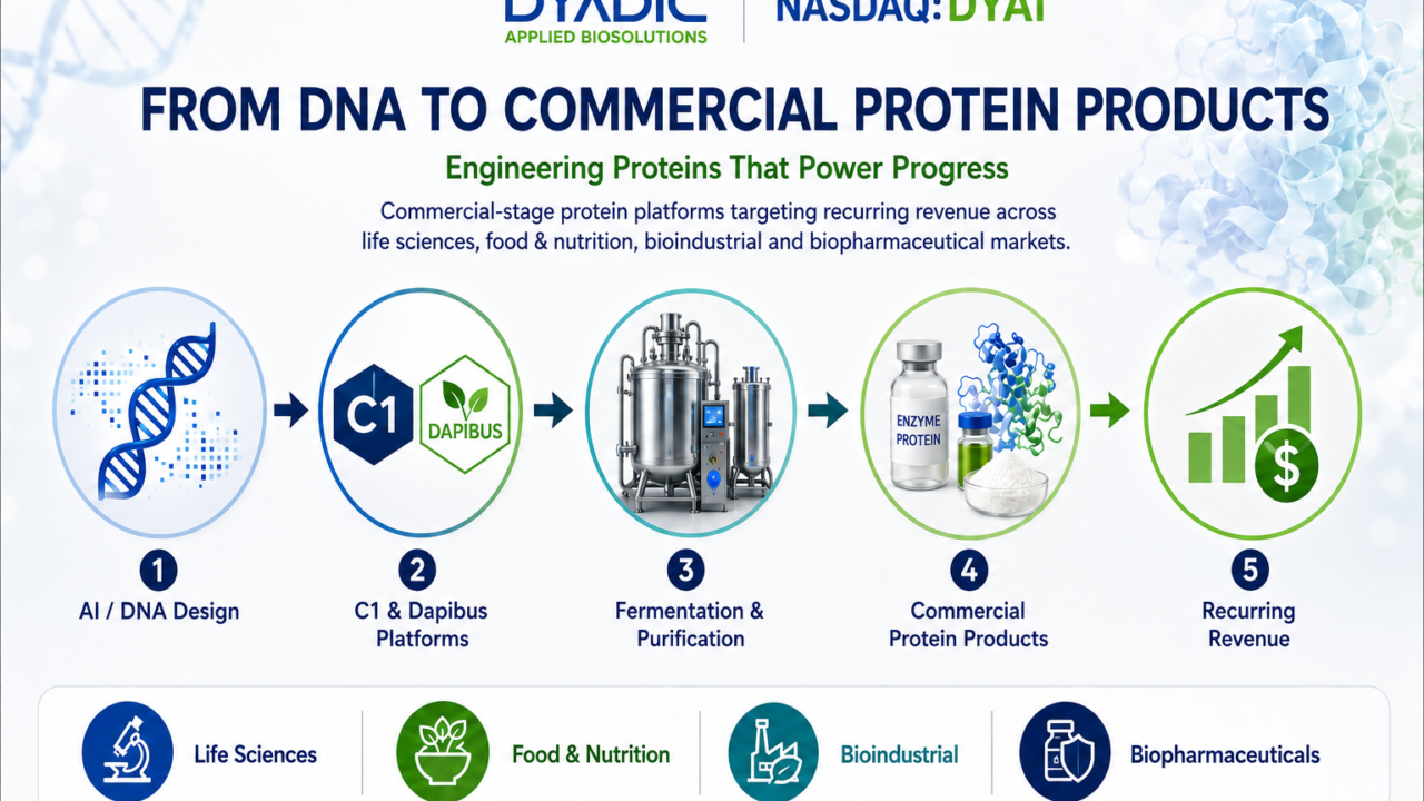 Spotlighting Dyadic International (NASDAQ:DYAI) as a High-Upside Biotech Proposition